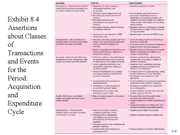 8 -13 Exhibit 8. 4 Assertions about Classes of Transactions and Events for the
