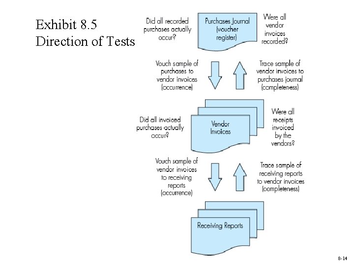 Exhibit 8. 5 Direction of Tests 8 -14 