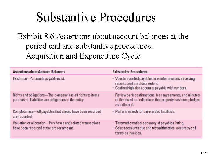 Substantive Procedures Exhibit 8. 6 Assertions about account balances at the period end and