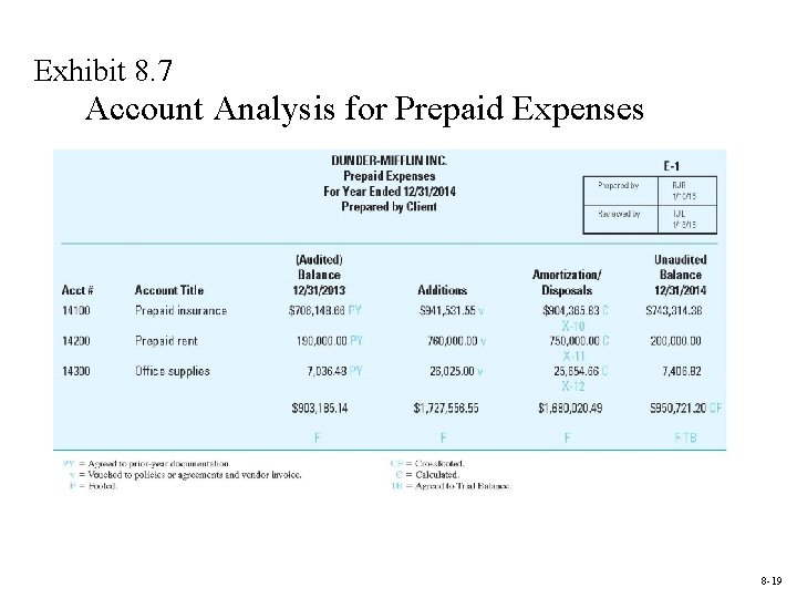 Exhibit 8. 7 Account Analysis for Prepaid Expenses 8 -19 