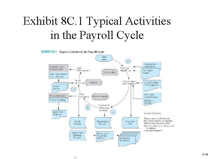 Exhibit 8 C. 1 Typical Activities in the Payroll Cycle . 8 -34 
