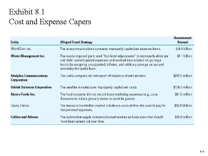 Exhibit 8. 1 Cost and Expense Capers 8 -6 