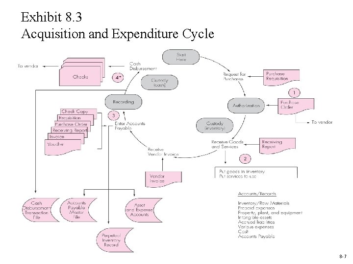 Exhibit 8. 3 Acquisition and Expenditure Cycle 8 -7 