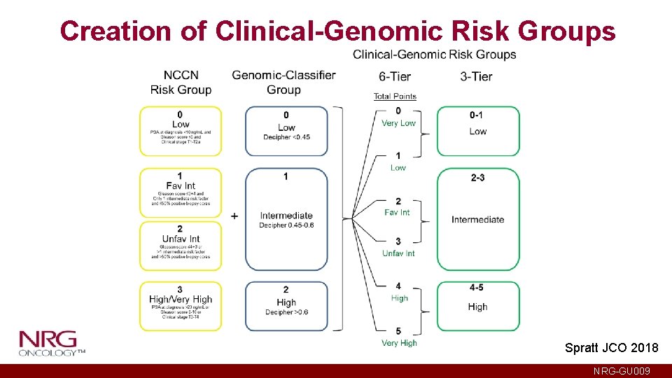 Creation of Clinical-Genomic Risk Groups Spratt JCO 2018 NRG-GU 009 