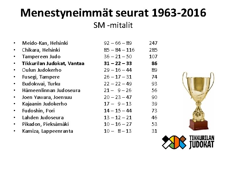 Menestyneimmät seurat 1963 -2016 SM -mitalit • • • • Meido-Kan, Helsinki Chikara, Helsinki