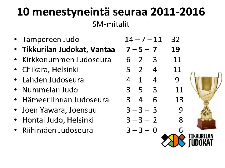 10 menestyneintä seuraa 2011 -2016 SM-mitalit • • • Tampereen Judo 14 – 7
