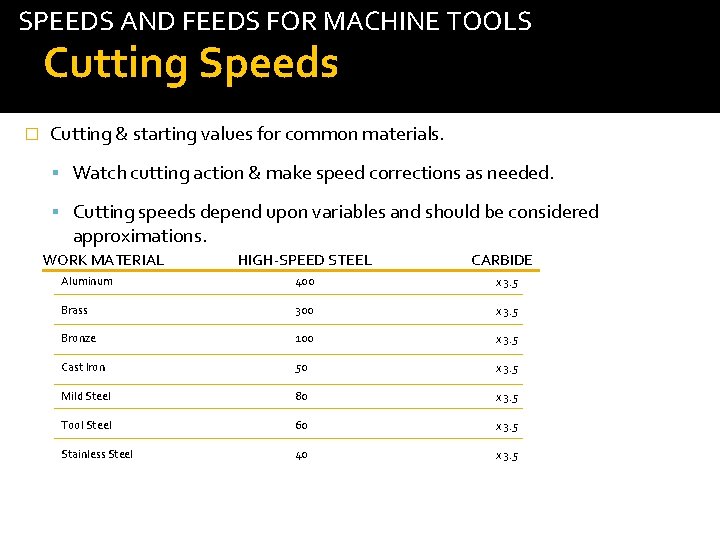 SPEEDS AND FEEDS FOR MACHINE TOOLS Cutting Speeds � Cutting & starting values for