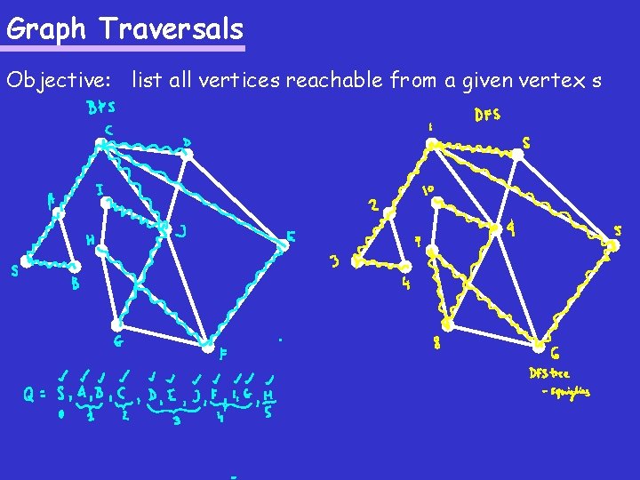 Graph Traversals Objective: list all vertices reachable from a given vertex s 