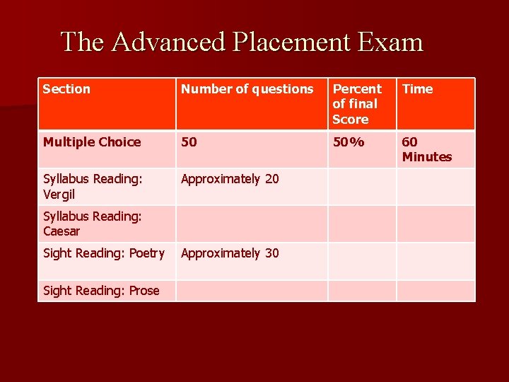The Advanced Placement Exam Section Number of questions Percent of final Score Time Multiple