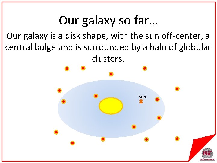 Our galaxy so far… Our galaxy is a disk shape, with the sun off-center,