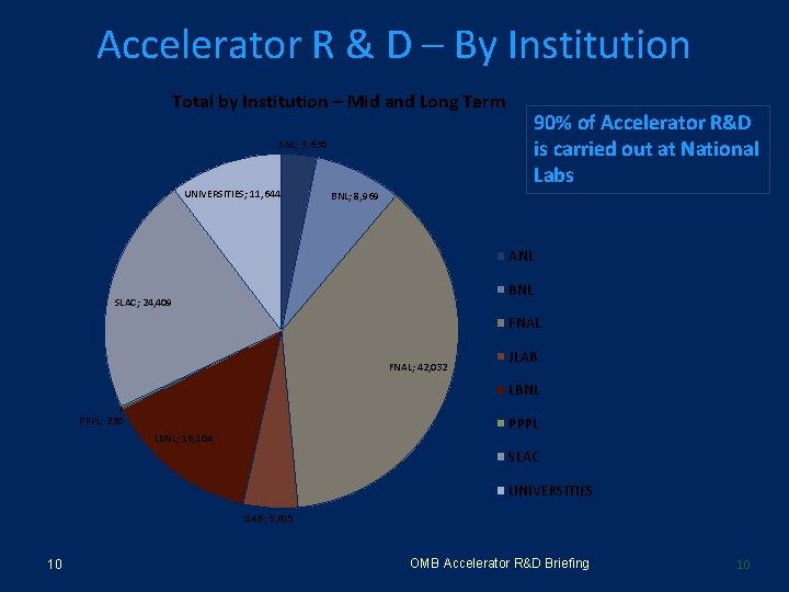 Accelerator R & D – By Institution Total by Institution – Mid and Long