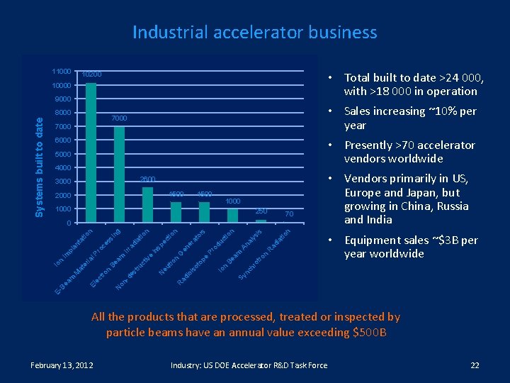 Industrial accelerator business 11000 • Total built to date >24 000, with >18 000