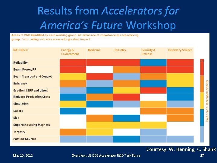 Results from Accelerators for America’s Future Workshop Courtesy: W. Henning, C. Shank May 10,