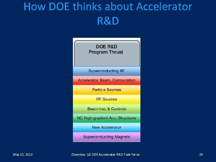 How DOE thinks about Accelerator R&D May 10, 2012 Overview: US DOE Accelerator R&D