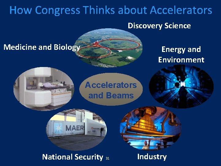 How Congress Thinks about Accelerators Discovery Science Medicine and Biology Energy and Environment Accelerators