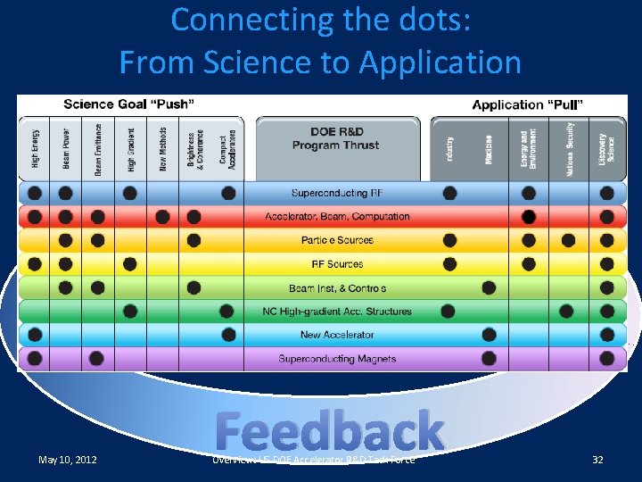 Connecting the dots: From Science to Application May 10, 2012 Feedback Overview: US DOE