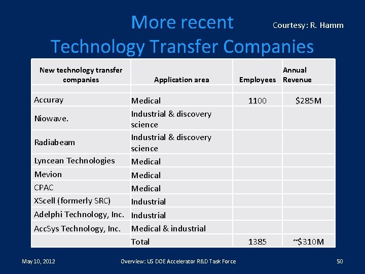 Courtesy: R. Hamm More recent Technology Transfer Companies New technology transfer companies Application area