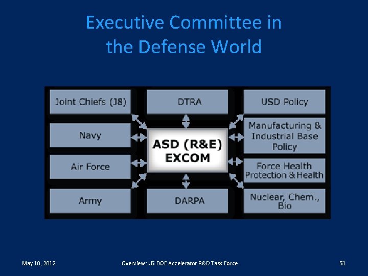 Executive Committee in the Defense World May 10, 2012 Overview: US DOE Accelerator R&D