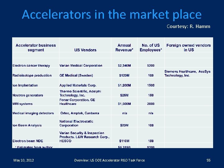 Accelerators in the market place Courtesy: R. Hamm May 10, 2012 Overview: US DOE