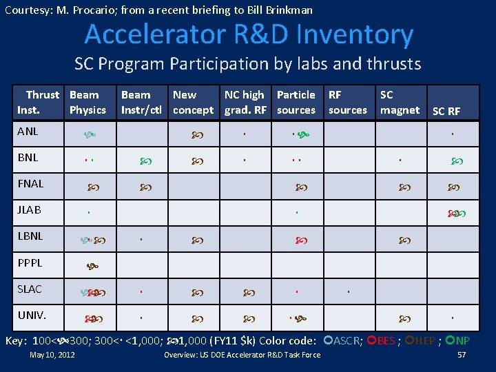 Courtesy: M. Procario; from a recent briefing to Bill Brinkman Accelerator R&D Inventory SC