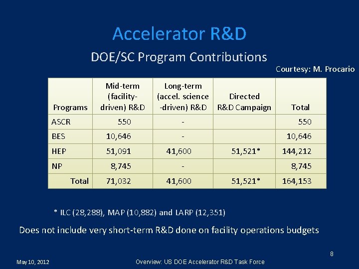 Accelerator R&D DOE/SC Program Contributions Programs ASCR Mid-term (facilitydriven) R&D Long-term (accel. science Directed