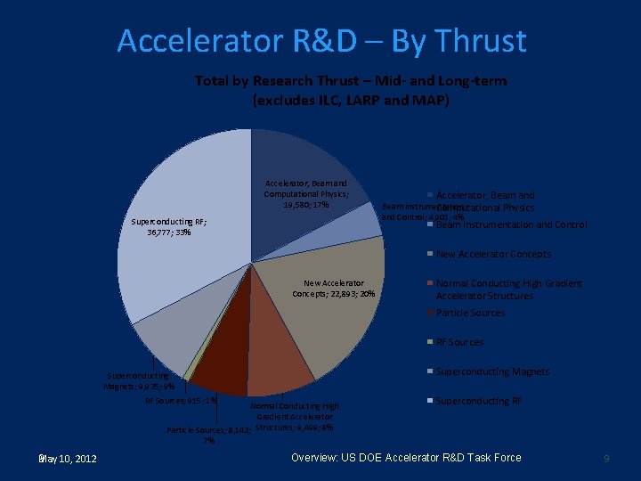 Accelerator R&D – By Thrust Total by Research Thrust – Mid- and Long-term (excludes