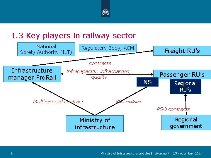 1. 3 Key players in railway sector National Safety Authority (ILT) Regulatory Body, ACM 1. 3 Key players in railway sector National Safety Authority (ILT) Regulatory Body, ACM