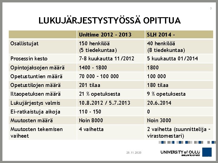 3 LUKUJÄRJESTYSTYÖSSÄ OPITTUA Unitime 2012 - 2013 SLH 2014 - Osallistujat 150 henkilöä (5