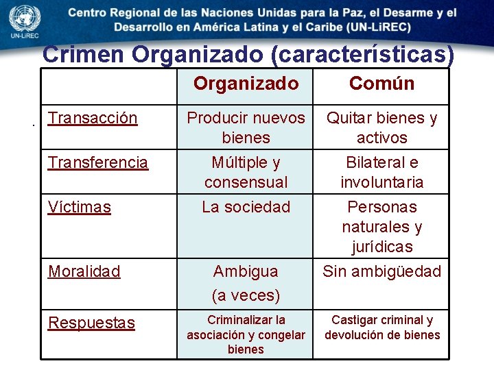 Crimen Organizado (características) Organizado Común Producir nuevos bienes Quitar bienes y activos Transferencia Múltiple