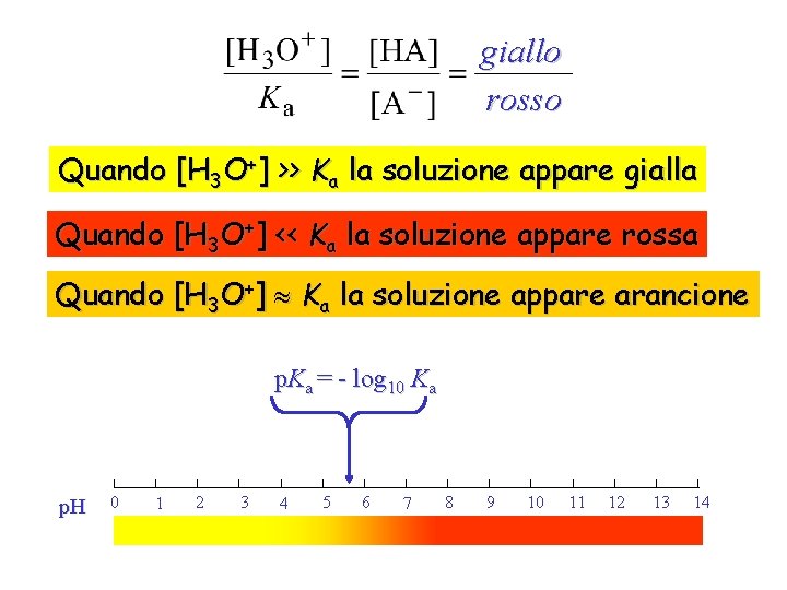 giallo rosso Quando [H 3 O+] >> Ka la soluzione appare gialla Quando [H