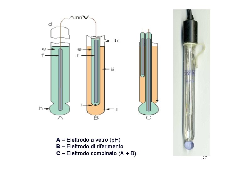 A – Elettrodo a vetro (p. H) B – Elettrodo di riferimento C –