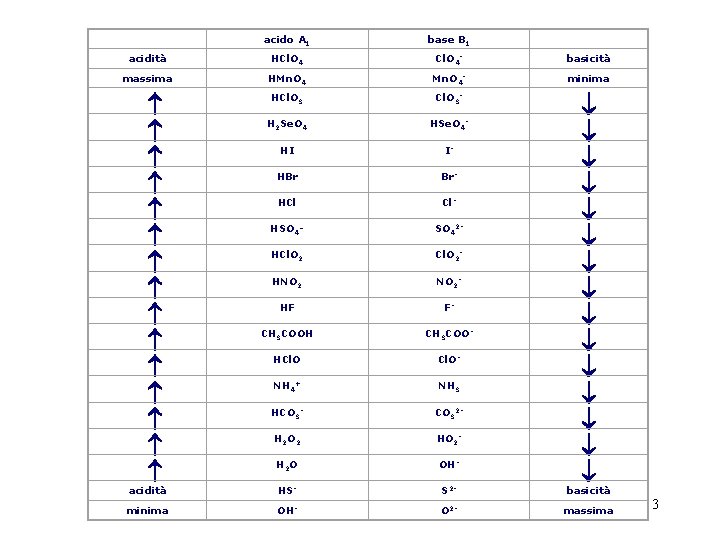 acido A 1 base B 1 acidità HCl. O 4 - basicità massima HMn.
