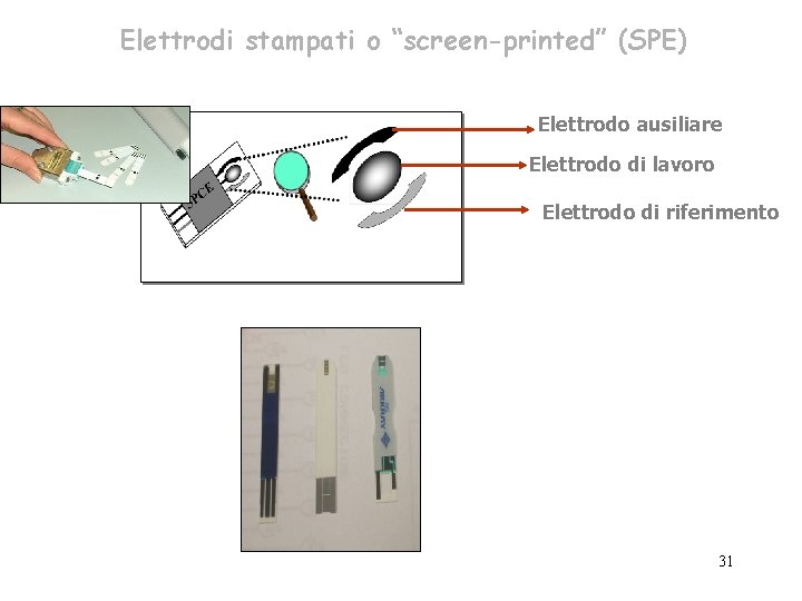 Elettrodi stampati o “screen-printed” (SPE) Elettrodo ausiliare Elettrodo di lavoro Elettrodo di riferimento 31