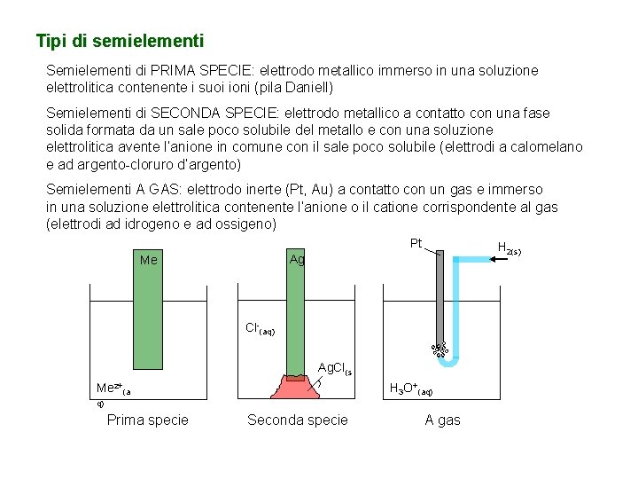 Tipi di semielementi Semielementi di PRIMA SPECIE: elettrodo metallico immerso in una soluzione elettrolitica