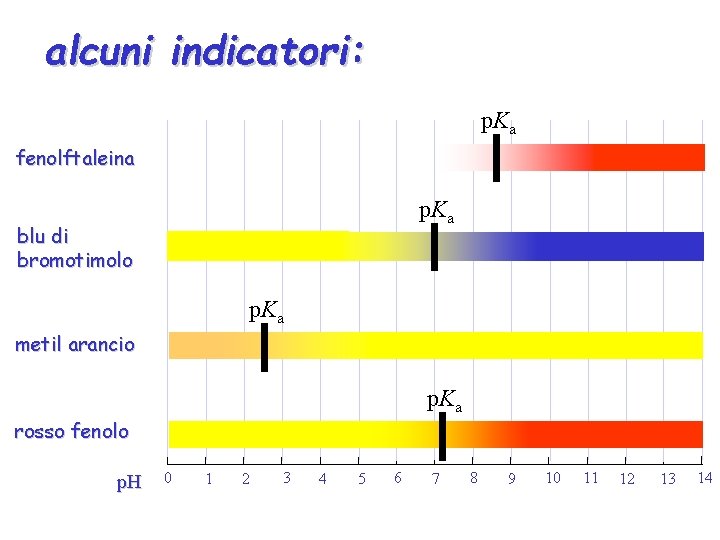 alcuni indicatori: p. Ka fenolftaleina p. Ka blu di bromotimolo p. Ka metil arancio