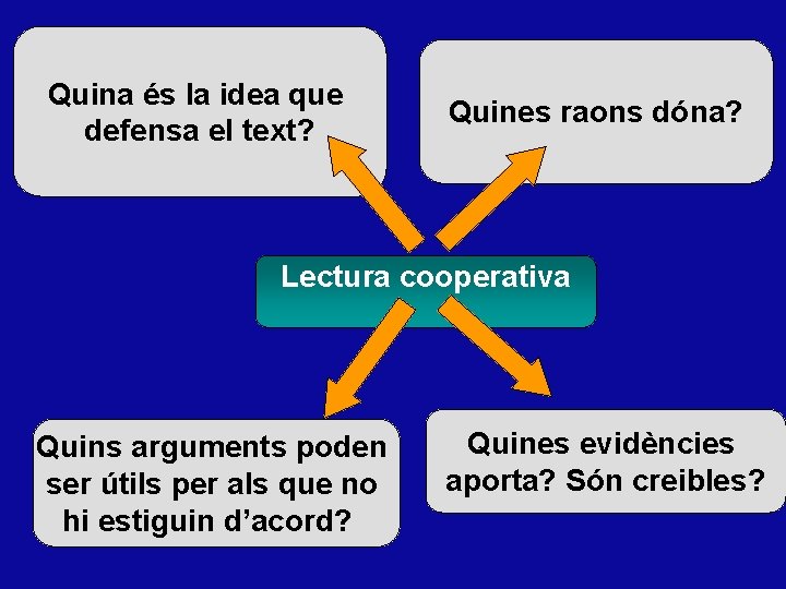 Quina és la idea que defensa el text? Quines raons dóna? Lectura cooperativa Quins