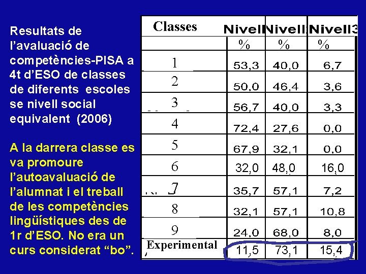 Resultats de l’avaluació de competències-PISA a 4 t d’ESO de classes de diferents escoles