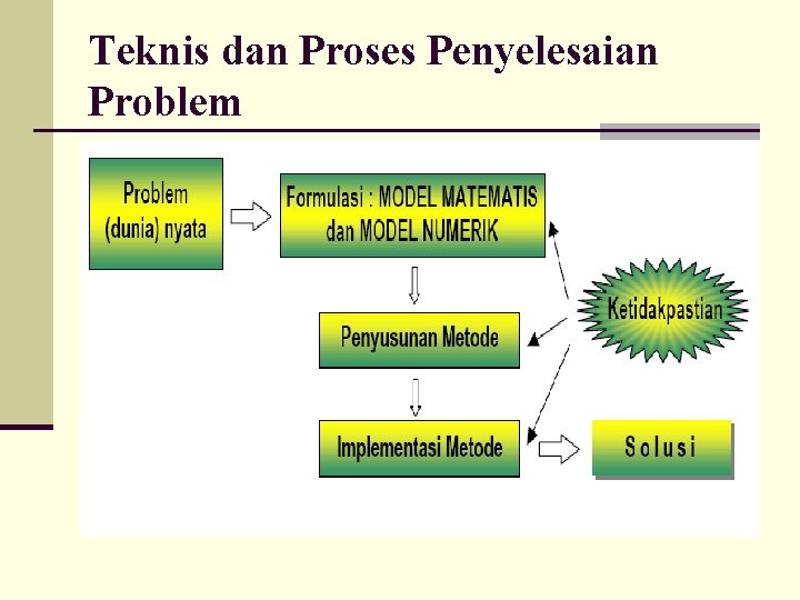 Teknis dan Proses Penyelesaian Problem 