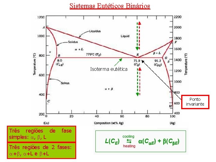 Sistemas Eutéticos Binários Isoterma eutética Ponto invariante Três regiões de simples: , , L