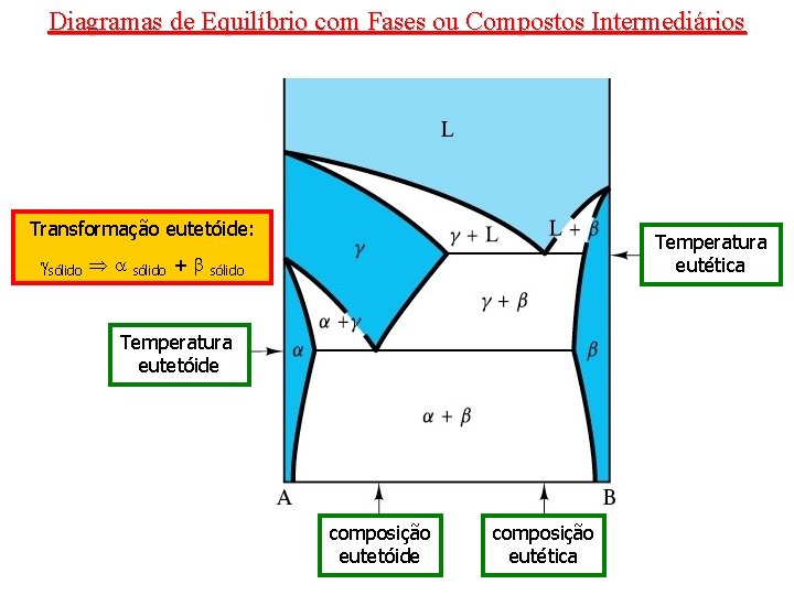 Diagramas de Equilíbrio com Fases ou Compostos Intermediários Transformação eutetóide: sólido + Temperatura eutética