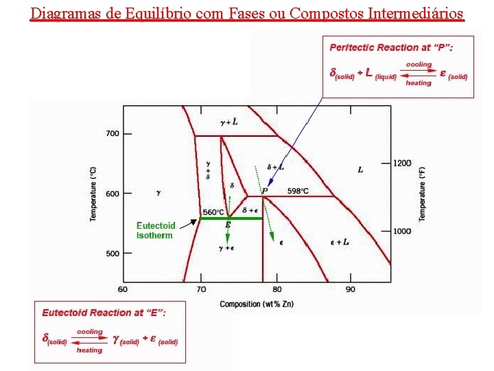 Diagramas de Equilíbrio com Fases ou Compostos Intermediários 