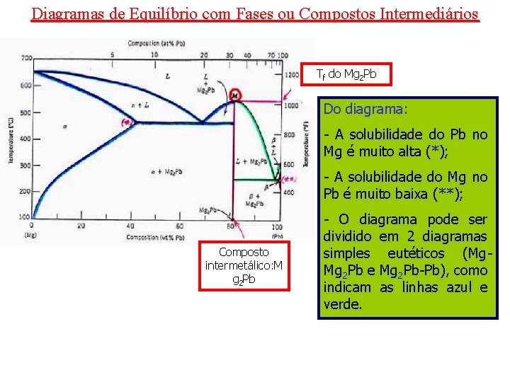 Diagramas de Equilíbrio com Fases ou Compostos Intermediários Tf do Mg 2 Pb Do