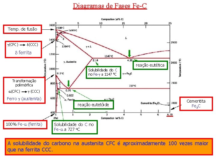 Diagramas de Fases Fe-C Temp. de fusão (CFC) (CCC) ferrita reação eutética Solubilidade do