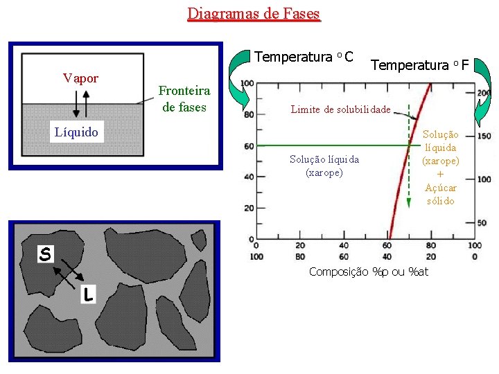Diagramas de Fases Temperatura o C Vapor Fronteira de fases Temperatura o F Limite