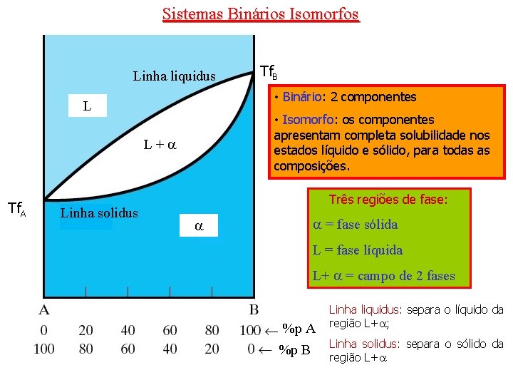 Sistemas Binários Isomorfos Linha liquidus • Binário: 2 componentes L • Isomorfo: os componentes