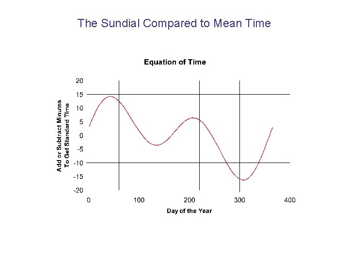 The Sundial Compared to Mean Time 