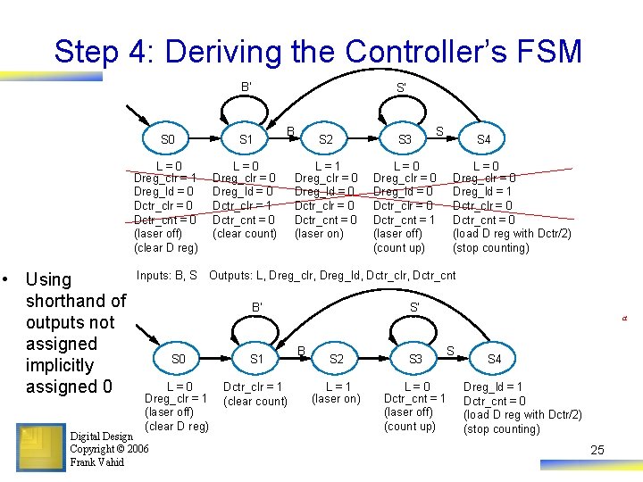 Step 4: Deriving the Controller’s FSM B’ • Using shorthand of outputs not assigned