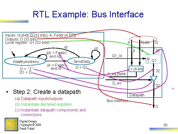 RTL Example: Bus Interface Inputs: rd (bit); Q (32 bits); A, Faddr (4 bits)