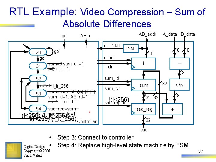 RTL Example: Video Compression – Sum of Absolute Differences go AB_addr AB_rd i_lt_256 go’