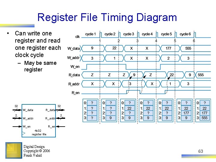 Register File Timing Diagram • Can write one register and read one register each